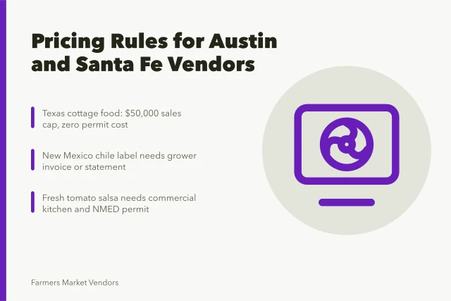 Pricing rules for Austin and Santa Fe farmers market vendors. How Austin and Santa Fe vendors price produce and value-added goods