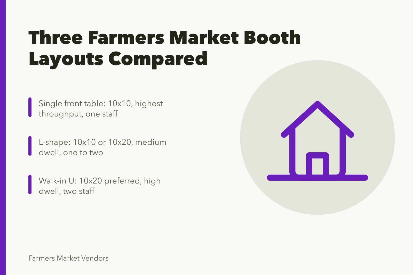 Comparison of three farmers market booth layouts: front table, L-shape, walk-in U. Which Farmers Market Booth Layout Sells More? A Side-by-Side Test