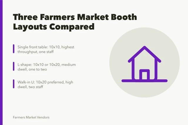 Comparison of three farmers market booth layouts: front table, L-shape, walk-in U. Which Farmers Market Booth Layout Sells More? A Side-by-Side Test