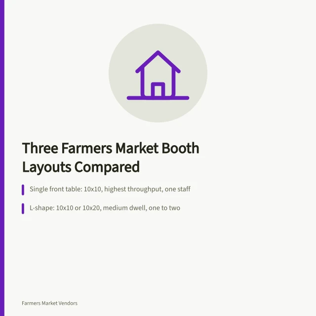 Comparison of three farmers market booth layouts: front table, L-shape, walk-in U. Which Farmers Market Booth Layout Sells More? A Side-by-Side Test