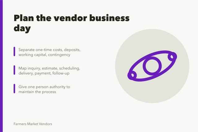 Card outlining farmers market vendor business plan steps and budget categories. The plan behind a farmers market vendor business: what to write down