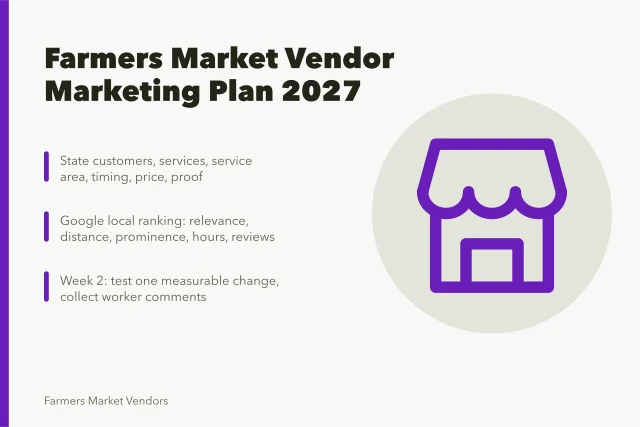 Card summarizing farmers market vendor marketing plan steps for 2027. The marketing plan for a farmers market vendor business for 2027