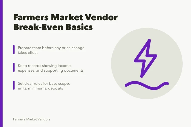 Card outlining farmers market vendor break-even, pricing rules, and recordkeeping steps. How long until a farmers market vendor business breaks even, and at what margin