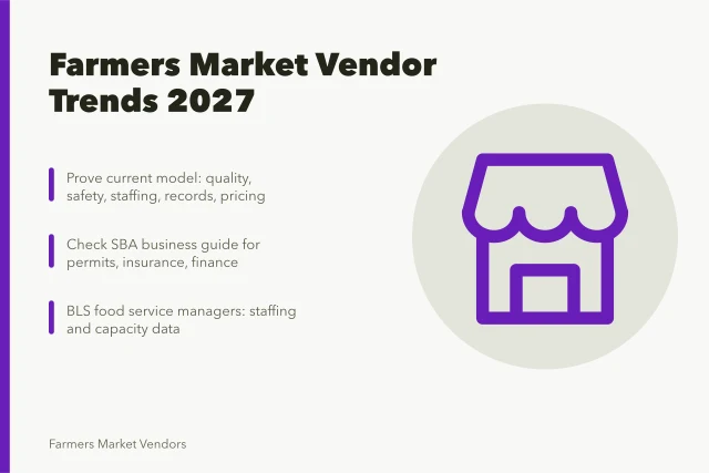 Card summarizing farmers market vendor trends, SBA and BLS research checks. Where farmers market vendor demand is heading