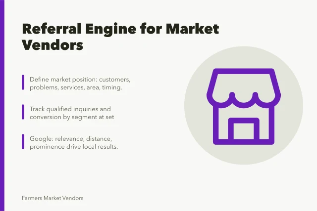 Card summarizing referral program decisions for farmers market vendors. The referral engine inside a farmers market vendor business
