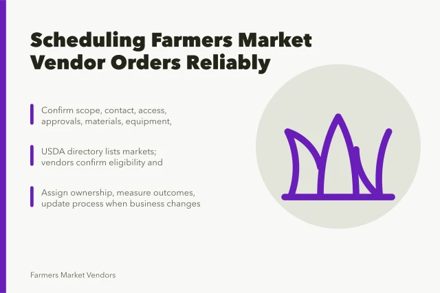Card summarizing farmers market vendor order scheduling steps and USDA directory check. How to schedule farmers market vendor orders without delays, in plain terms