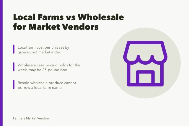Comparison of local farm sourcing and wholesale case pricing for market vendors. Sourcing from local farms vs wholesalers for Asheville and Atlanta vendors