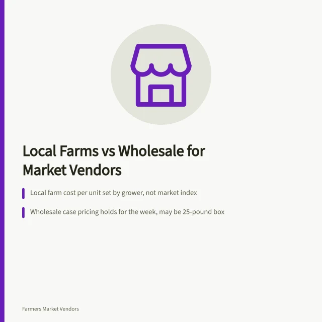 Comparison of local farm sourcing and wholesale case pricing for market vendors. Sourcing from local farms vs wholesalers for Asheville and Atlanta vendors