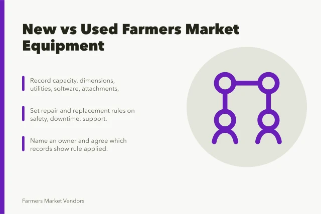 Card comparing new versus used farmers market vendor equipment decisions. Second-hand or new farmers market vendor business equipment: a cost decision