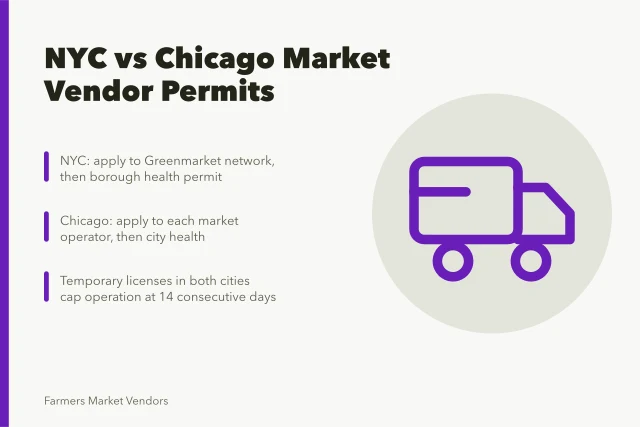 Permit comparison for farmers market vendors in New York City and Chicago. New York City Greenmarket permits vs Chicago neighborhood market rules