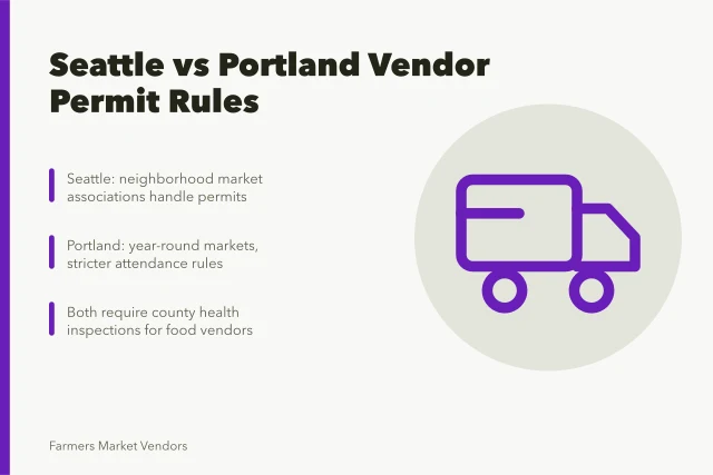 Comparison of Seattle and Portland farmers market vendor permit rules. Seattle and Portland farmers market vendor rules compared