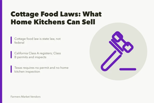 Card comparing state cottage food laws for home kitchen vendors. How US cottage food laws decide what you can sell from a home kitchen